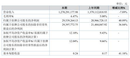 五星銅業(yè)擬掛牌新三板精選層 2019年凈利潤2953萬，出口激增778%